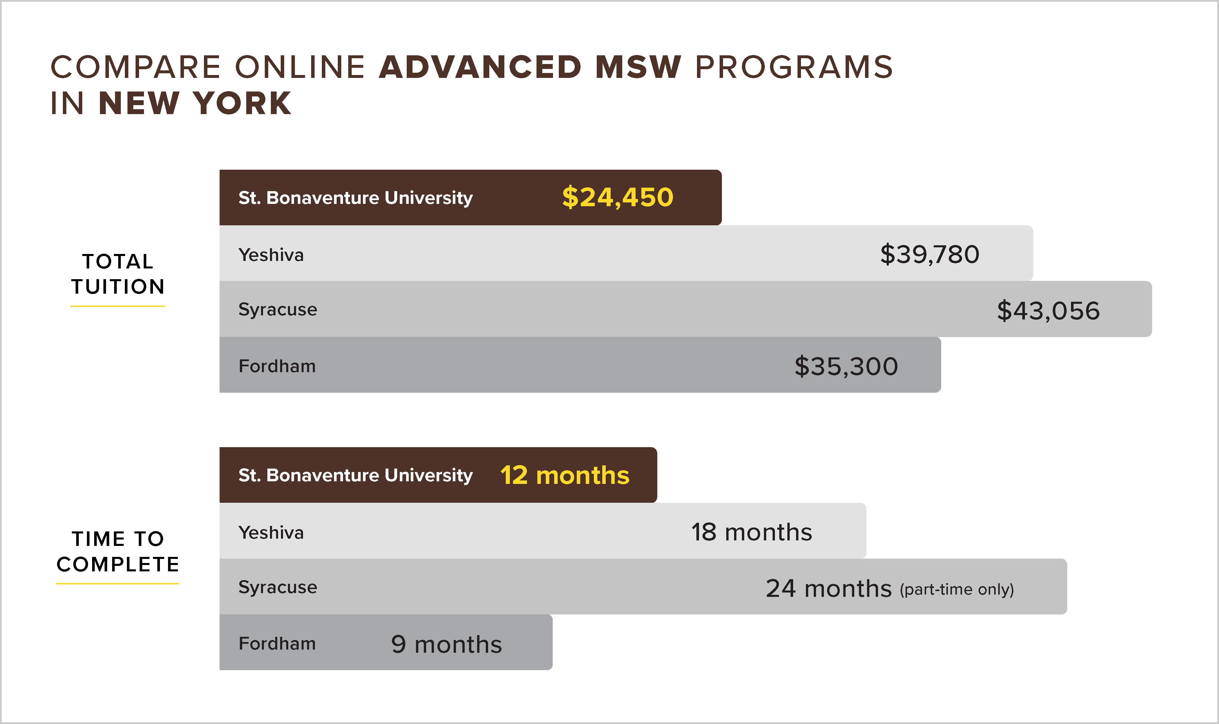 St. Bonaventure Online MSW Competitive Chart New York State - Advanced