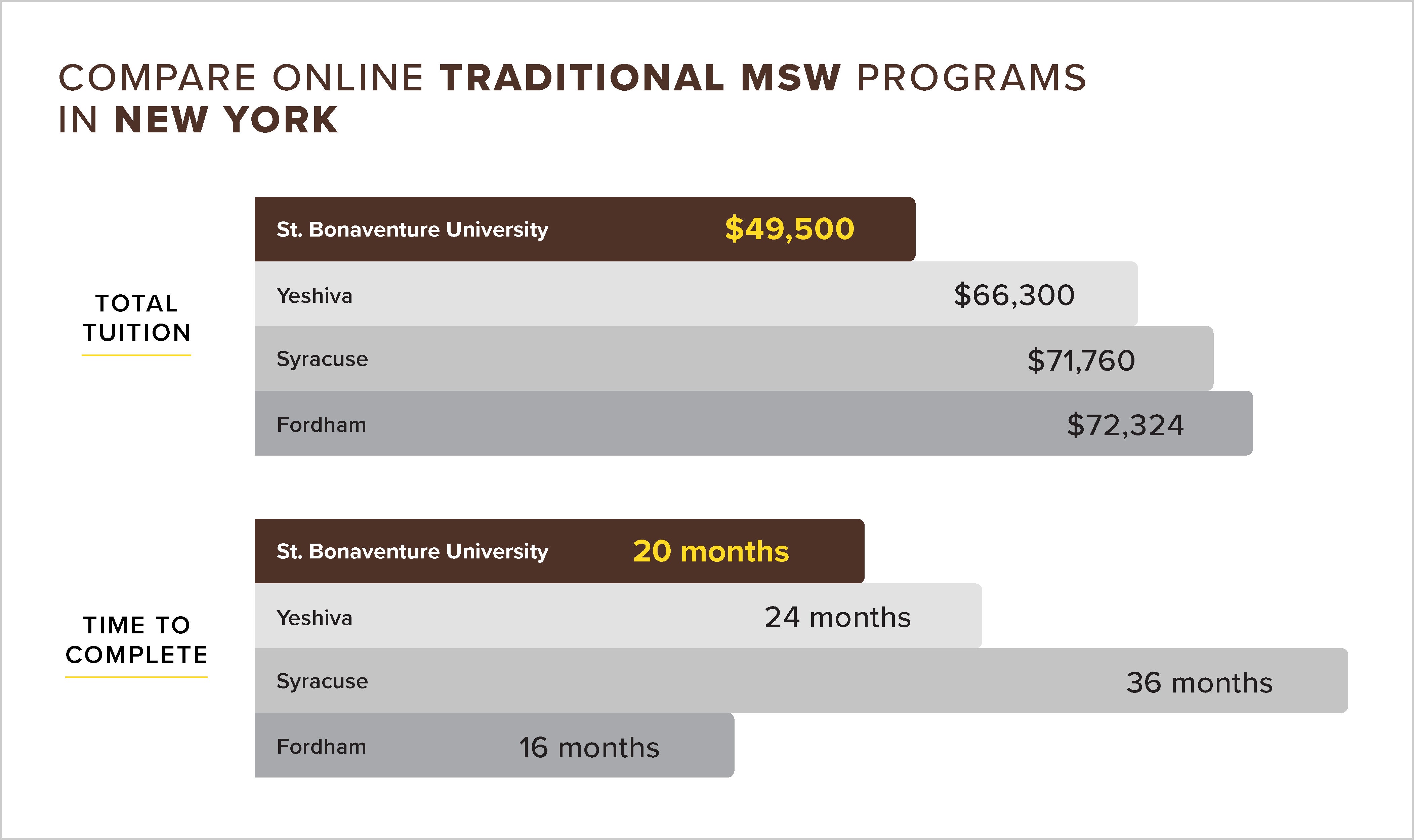 St. Bonaventure Online MSW Competitive Chart New York State - Traditional