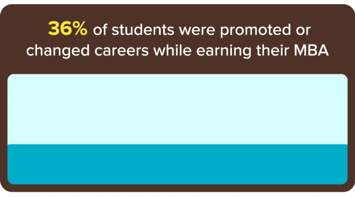 MBA Promoted or Career Change Infographics
