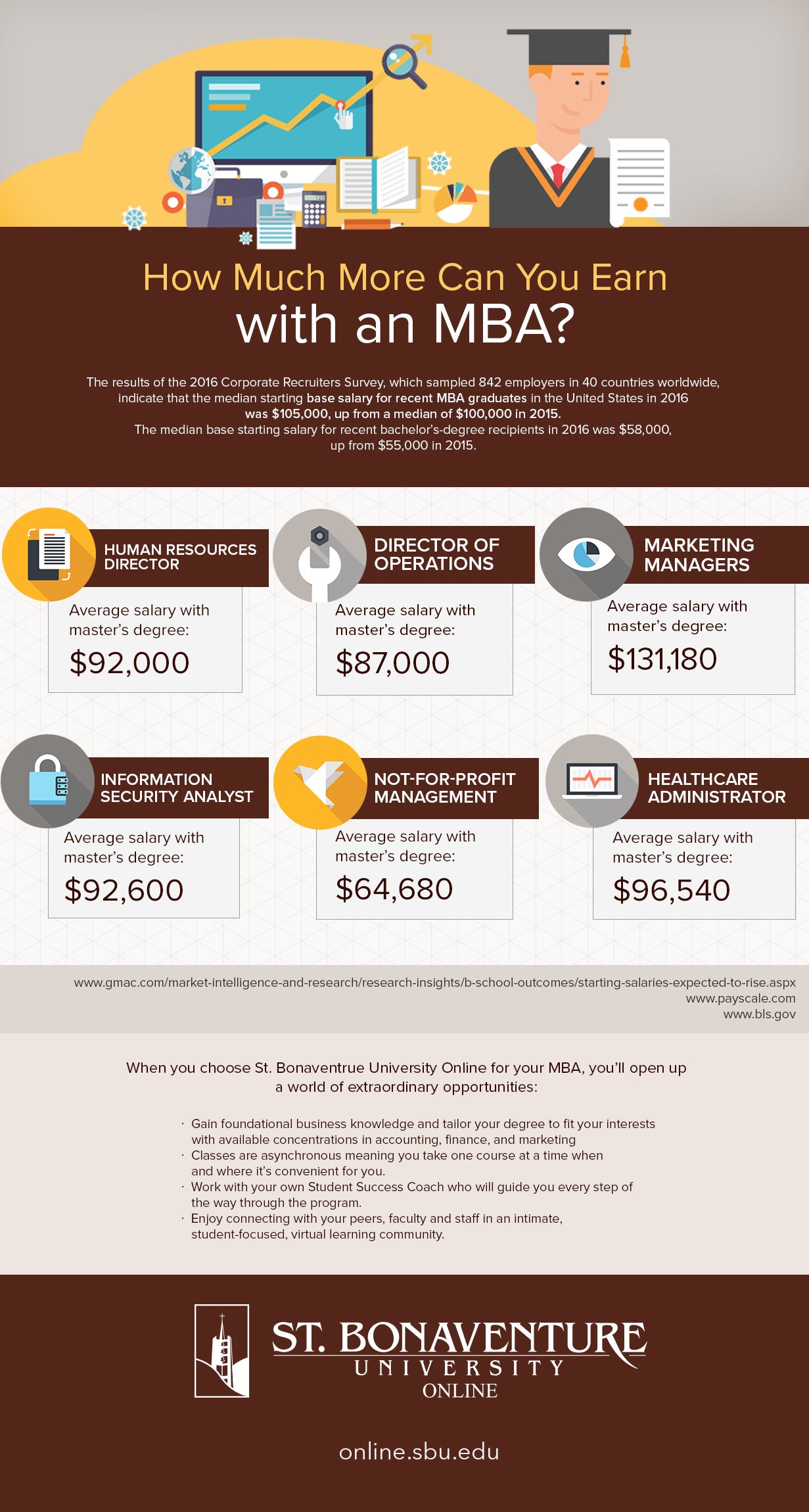 How Much Does A Mba Graduate Earn In Usa