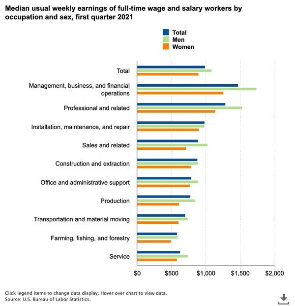 Chart depicting gender pay gap in America