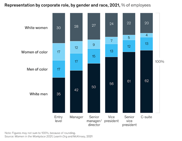 Chart depicting gender bias in the workplace