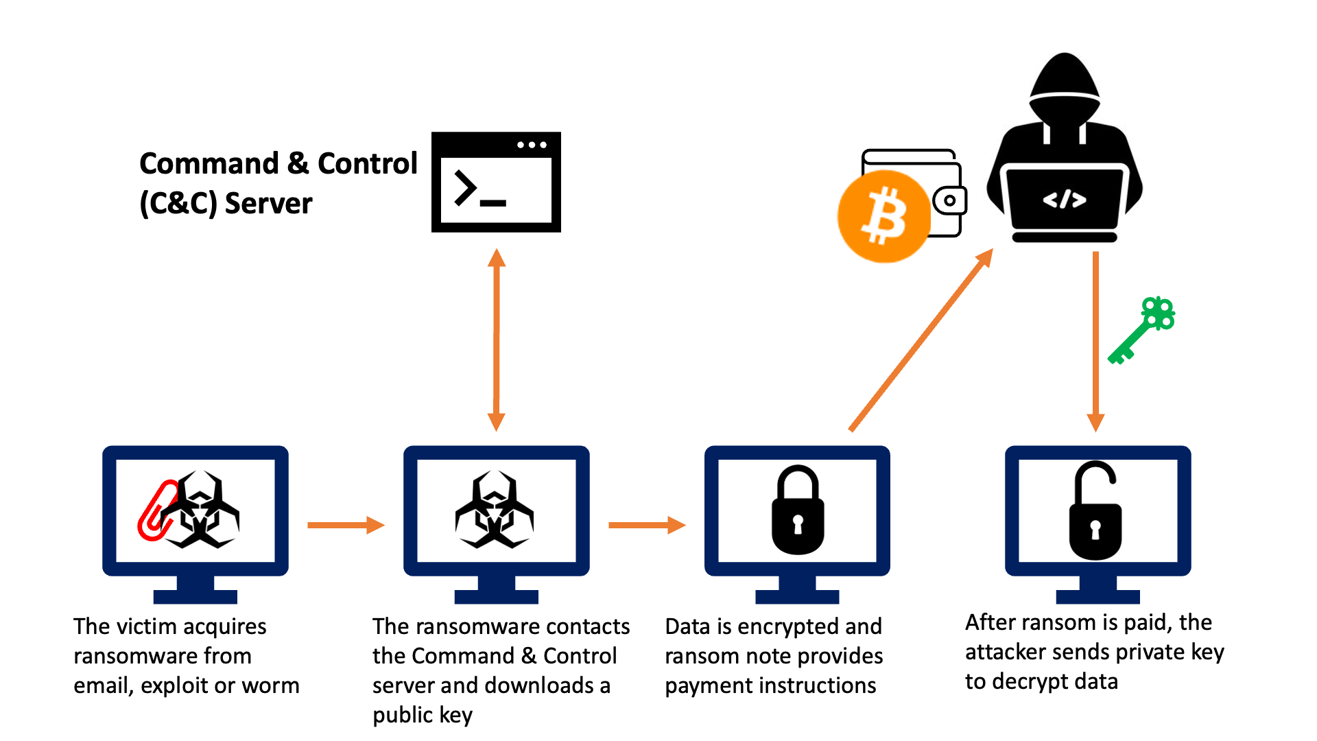 is there crypto currency countermeasures to protect against server failures