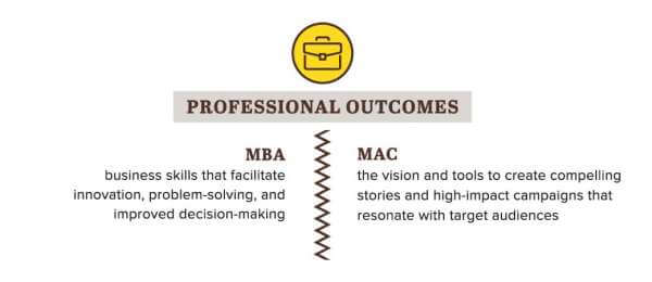 MBA vs. MA in Communication